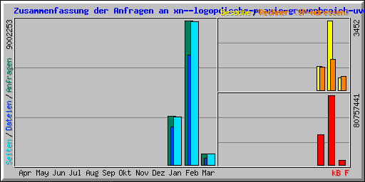 Zusammenfassung der Anfragen an xn--logopdische-praxis-grevenbroich-uvc.de